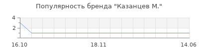 Популярность казанцев м