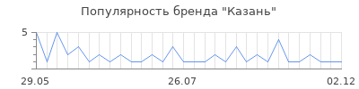 Популярность казань