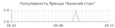 Популярность казачий стан