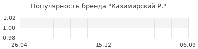 Популярность казимирский р