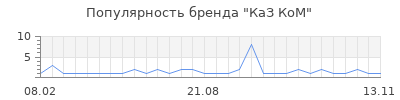 Популярность каз ком