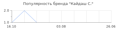 Популярность кайдаш с