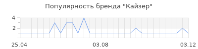 Популярность кайзер