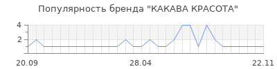 Популярность КАКАВА КРАСОТА