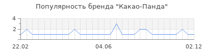 Популярность какао панда