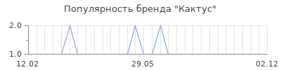 Популярность кактус