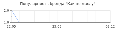 Популярность Как по маслу