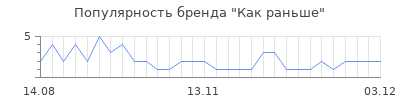 Популярность Как раньше