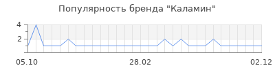 Популярность каламин
