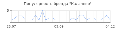 Популярность Калачево