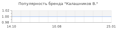 Популярность калашников в
