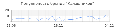 Популярность калашников