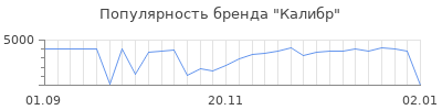 Популярность калибр