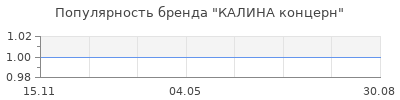 Популярность КАЛИНА концерн