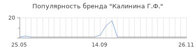 Популярность калинина г ф