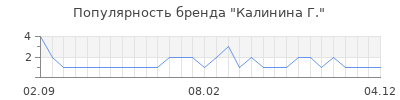 Популярность калинина г