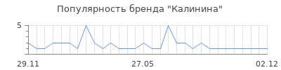 Популярность Калинина