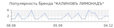 Популярность калиновъ лимонадъ