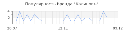 Популярность калиновъ