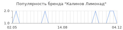 Популярность Калинов Лимонад