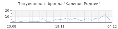 Популярность калинов родник
