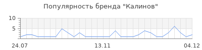 Популярность калинов