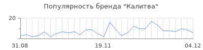 Популярность калитва