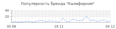 Популярность калифорния