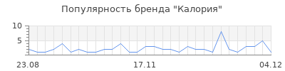 Популярность калория