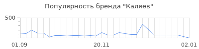 Популярность каляев
