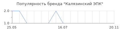 Популярность калязинский эпк