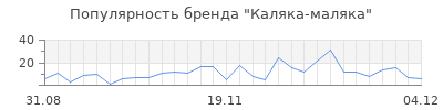 Популярность каляка маляка