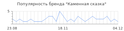 Популярность Каменная сказка