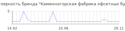 Популярность Каменногорская фабрика офсетных бумаг