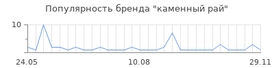 Популярность каменный рай