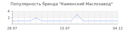 Популярность Каменский Маслозавод