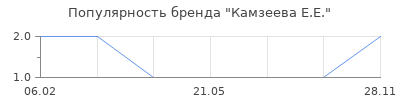 Популярность Камзеева Е.Е.