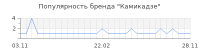 Популярность Камикадзе
