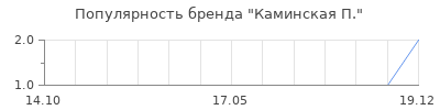 Популярность каминская п