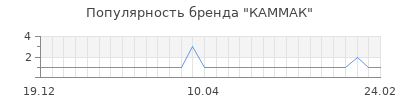 Популярность каммак