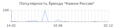 Популярность Камни России