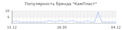 Популярность кампласт