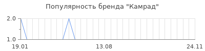 Популярность камрад