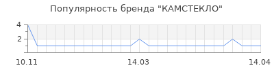 Популярность камстекло
