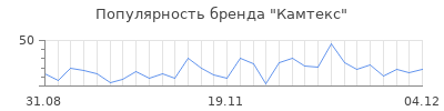 Популярность камтекс