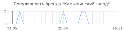 Популярность камышинский завод