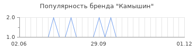 Популярность камышин