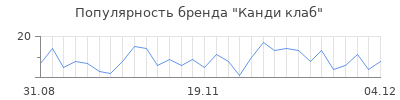Популярность Канди клаб