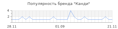 Популярность Канди