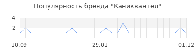 Популярность каниквантел